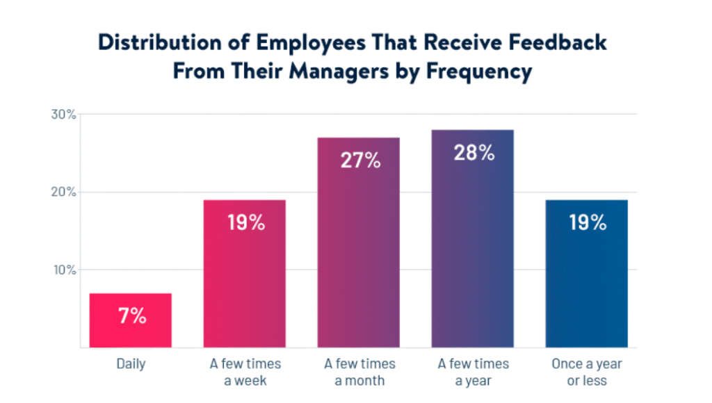 Simple Ways to Build a Performance Management System that Fuels Employee Productivity image 36