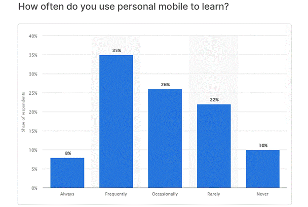 Leveraging Microlearning for Continuous Employee Development Microlearning