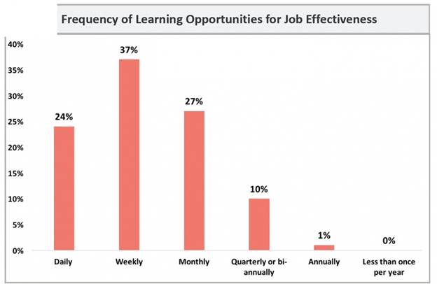 Leveraging Microlearning for Continuous Employee Development image 5