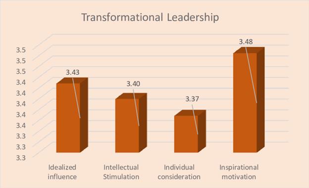 Transformational vs. Transactional Leadership in the Corporate Space Transformational vs. Transactional Leadership in the Corporate Space