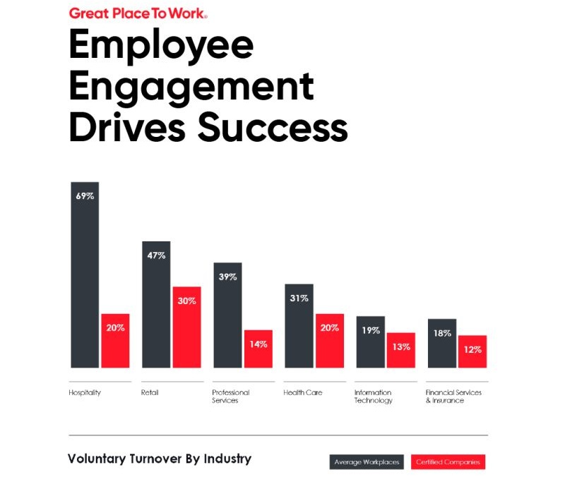 Employee Engagement - Voluntary Turnover By Industry