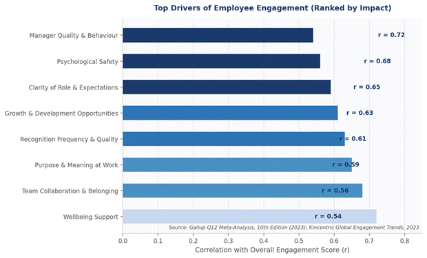 The Retention Imperative: How Employee Engagement Drives Business Performance Employee engagement