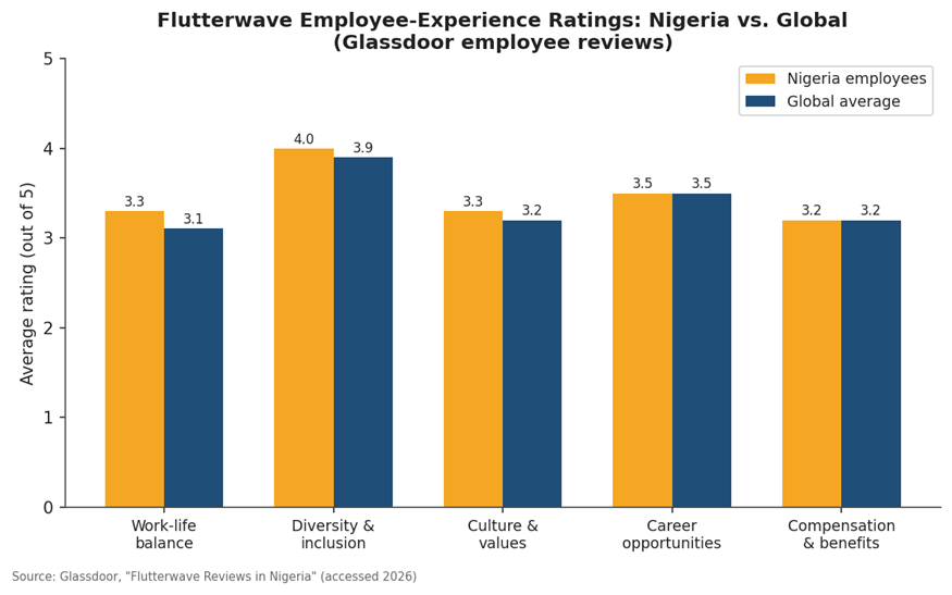 Fostering Innovation-Driven Culture and Retention in Nigeria’s Fintech Sector: The Flutterwave Story image 3