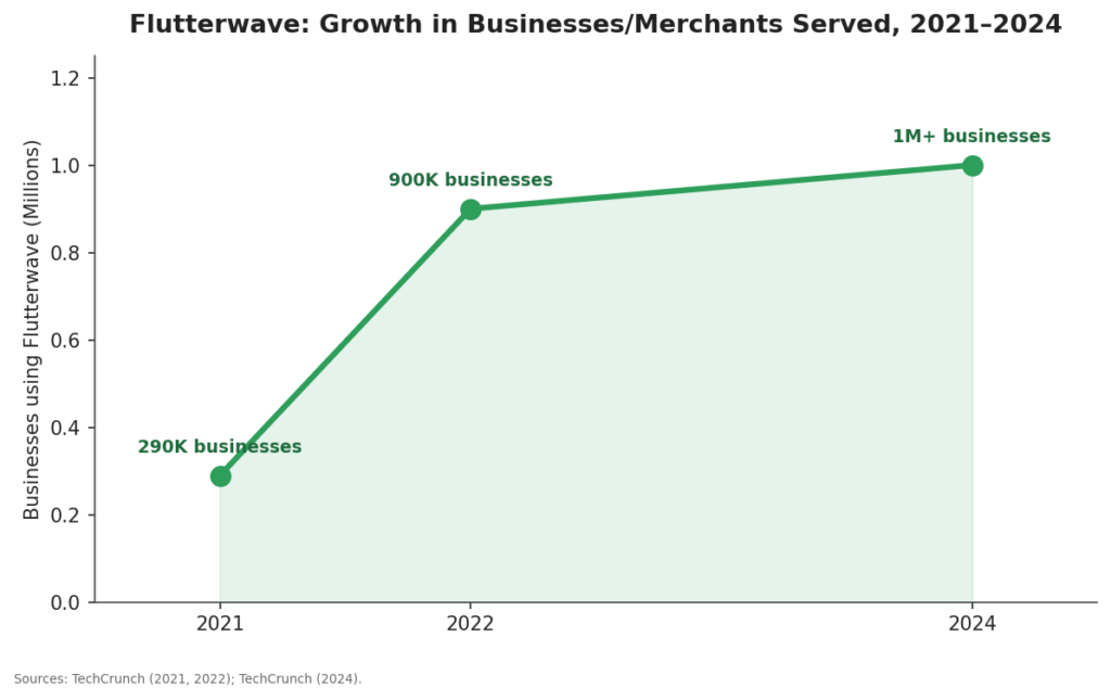 Fostering Innovation-Driven Culture and Retention in Nigeria’s Fintech Sector: The Flutterwave Story image 4