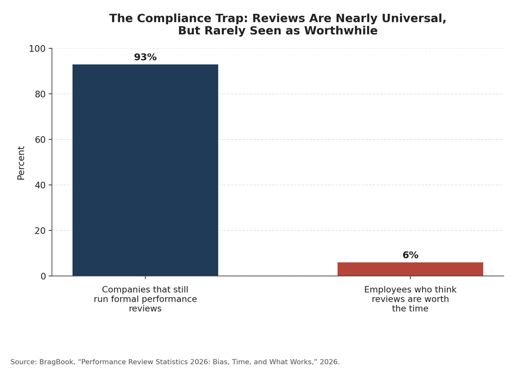 Performance Reviews