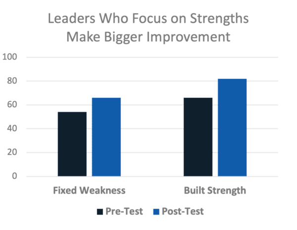 Optimising Human Capital: Driving Peak Output Through Strengths-Led Management Human Capital